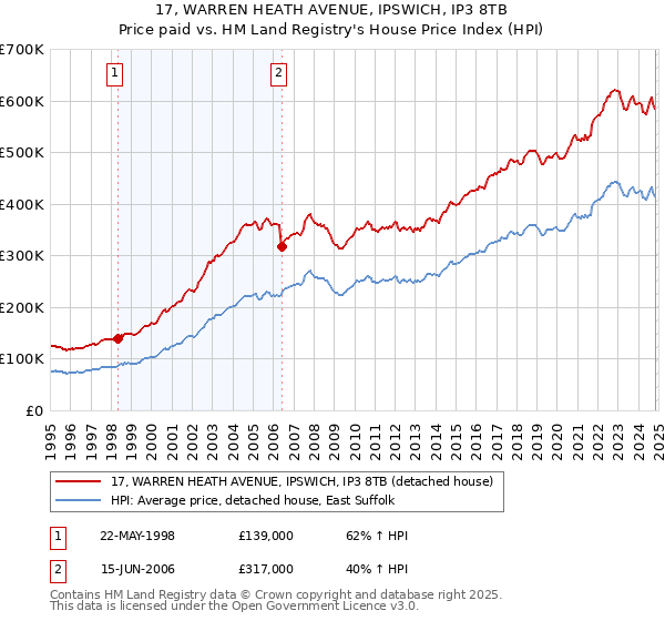 17, WARREN HEATH AVENUE, IPSWICH, IP3 8TB: Price paid vs HM Land Registry's House Price Index