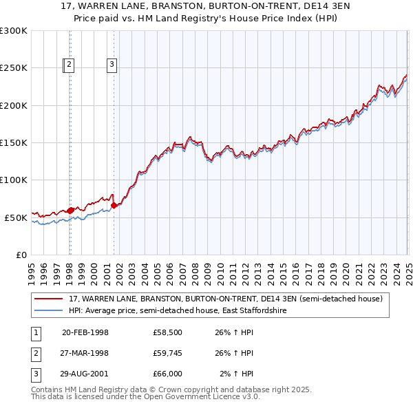 17, WARREN LANE, BRANSTON, BURTON-ON-TRENT, DE14 3EN: Price paid vs HM Land Registry's House Price Index