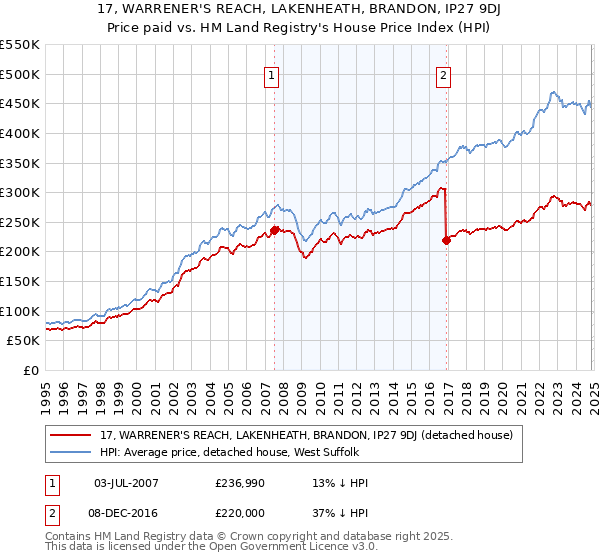 17, WARRENER'S REACH, LAKENHEATH, BRANDON, IP27 9DJ: Price paid vs HM Land Registry's House Price Index