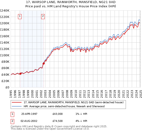 17, WARSOP LANE, RAINWORTH, MANSFIELD, NG21 0AD: Price paid vs HM Land Registry's House Price Index