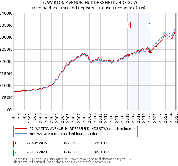 17, WARTON AVENUE, HUDDERSFIELD, HD3 3ZW: Price paid vs HM Land Registry's House Price Index