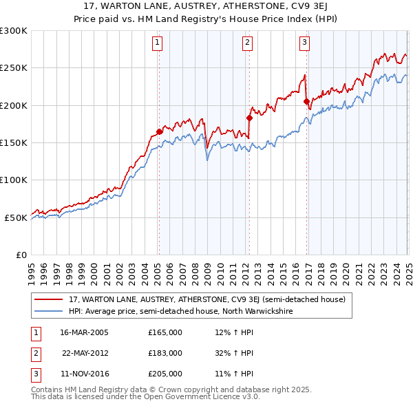 17, WARTON LANE, AUSTREY, ATHERSTONE, CV9 3EJ: Price paid vs HM Land Registry's House Price Index