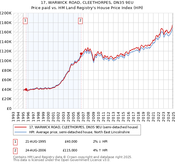 17, WARWICK ROAD, CLEETHORPES, DN35 9EU: Price paid vs HM Land Registry's House Price Index