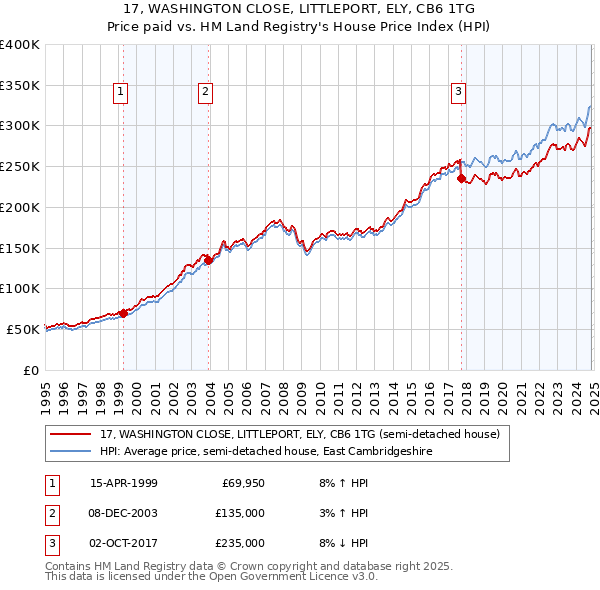 17, WASHINGTON CLOSE, LITTLEPORT, ELY, CB6 1TG: Price paid vs HM Land Registry's House Price Index