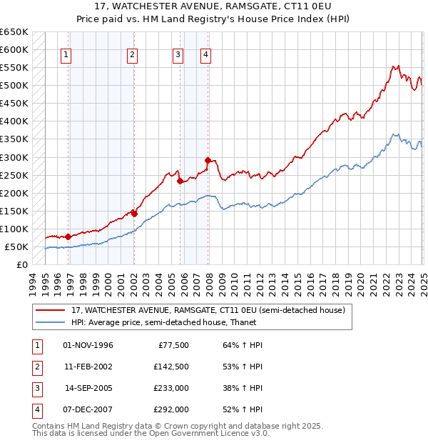 17, WATCHESTER AVENUE, RAMSGATE, CT11 0EU: Price paid vs HM Land Registry's House Price Index