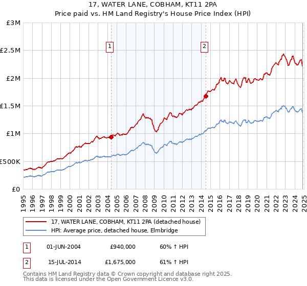 17, WATER LANE, COBHAM, KT11 2PA: Price paid vs HM Land Registry's House Price Index