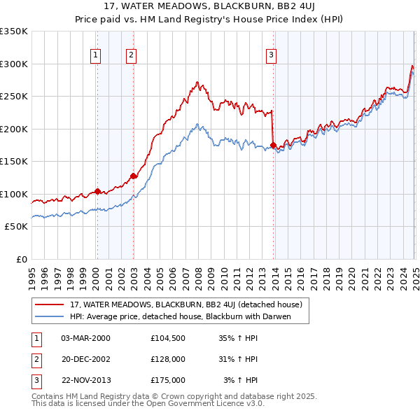 17, WATER MEADOWS, BLACKBURN, BB2 4UJ: Price paid vs HM Land Registry's House Price Index