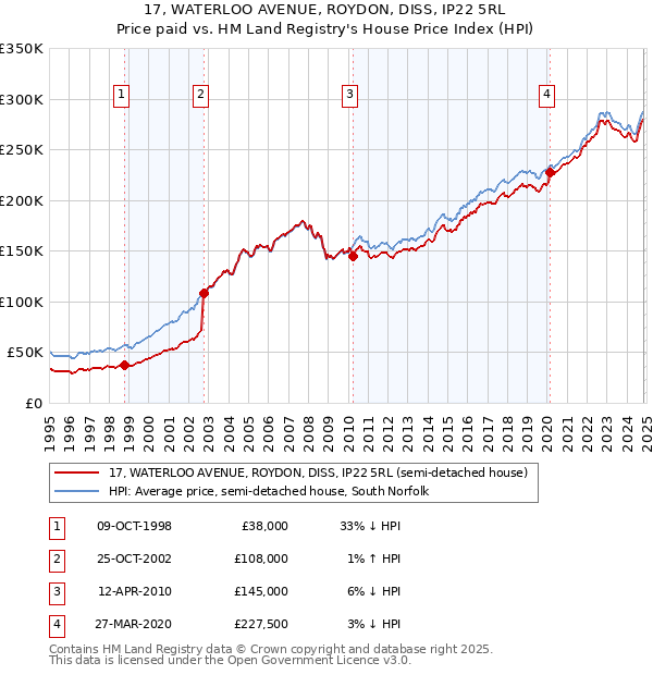 17, WATERLOO AVENUE, ROYDON, DISS, IP22 5RL: Price paid vs HM Land Registry's House Price Index