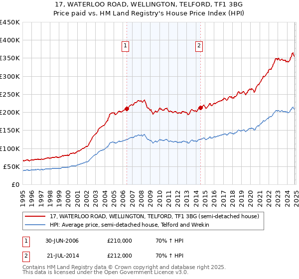 17, WATERLOO ROAD, WELLINGTON, TELFORD, TF1 3BG: Price paid vs HM Land Registry's House Price Index