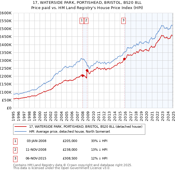 17, WATERSIDE PARK, PORTISHEAD, BRISTOL, BS20 8LL: Price paid vs HM Land Registry's House Price Index