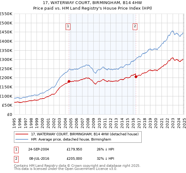 17, WATERWAY COURT, BIRMINGHAM, B14 4HW: Price paid vs HM Land Registry's House Price Index