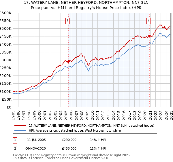 17, WATERY LANE, NETHER HEYFORD, NORTHAMPTON, NN7 3LN: Price paid vs HM Land Registry's House Price Index