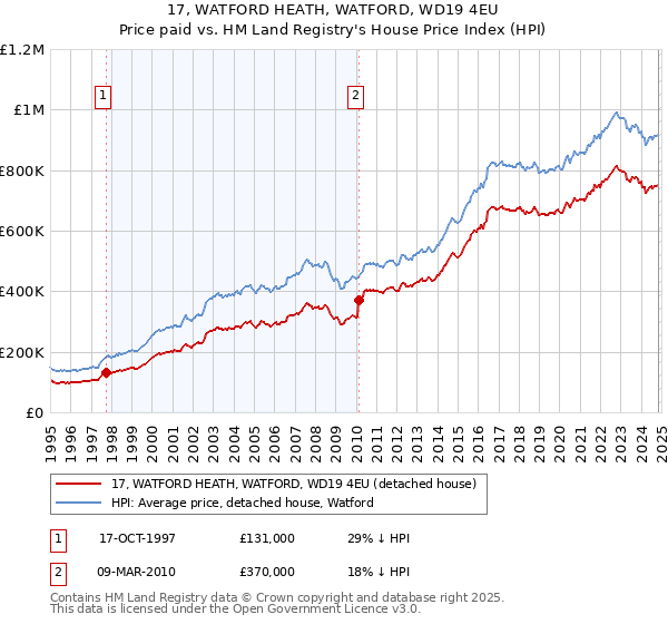 17, WATFORD HEATH, WATFORD, WD19 4EU: Price paid vs HM Land Registry's House Price Index