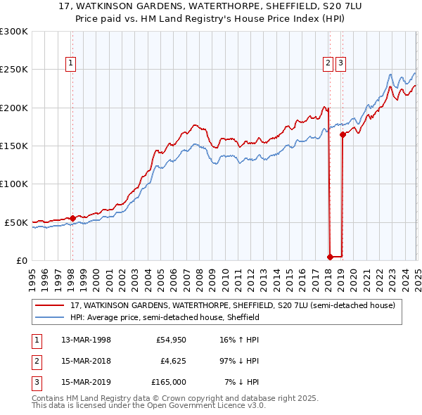 17, WATKINSON GARDENS, WATERTHORPE, SHEFFIELD, S20 7LU: Price paid vs HM Land Registry's House Price Index