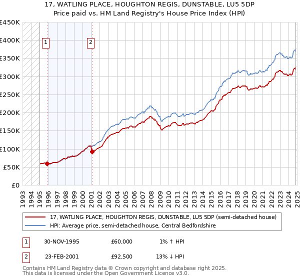 17, WATLING PLACE, HOUGHTON REGIS, DUNSTABLE, LU5 5DP: Price paid vs HM Land Registry's House Price Index