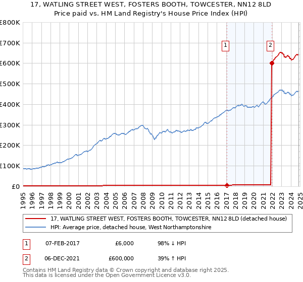 17, WATLING STREET WEST, FOSTERS BOOTH, TOWCESTER, NN12 8LD: Price paid vs HM Land Registry's House Price Index