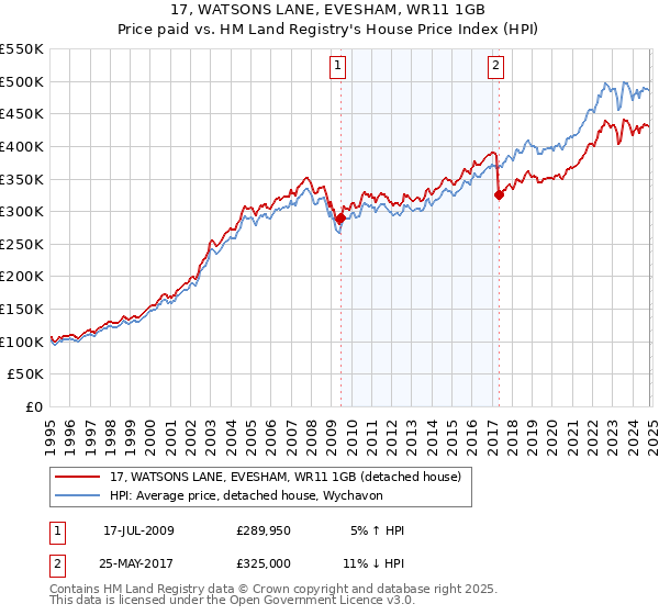 17, WATSONS LANE, EVESHAM, WR11 1GB: Price paid vs HM Land Registry's House Price Index