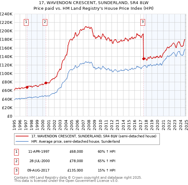 17, WAVENDON CRESCENT, SUNDERLAND, SR4 8LW: Price paid vs HM Land Registry's House Price Index