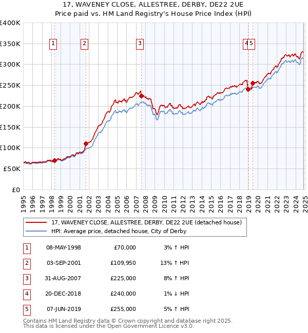 17, WAVENEY CLOSE, ALLESTREE, DERBY, DE22 2UE: Price paid vs HM Land Registry's House Price Index