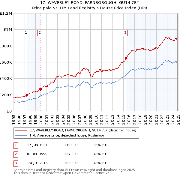 17, WAVERLEY ROAD, FARNBOROUGH, GU14 7EY: Price paid vs HM Land Registry's House Price Index