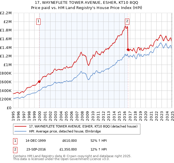 17, WAYNEFLETE TOWER AVENUE, ESHER, KT10 8QQ: Price paid vs HM Land Registry's House Price Index