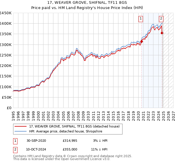 17, WEAVER GROVE, SHIFNAL, TF11 8GS: Price paid vs HM Land Registry's House Price Index