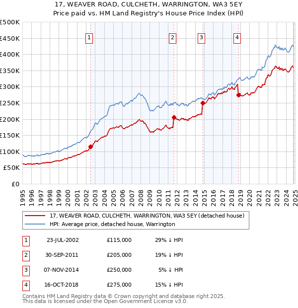 17, WEAVER ROAD, CULCHETH, WARRINGTON, WA3 5EY: Price paid vs HM Land Registry's House Price Index