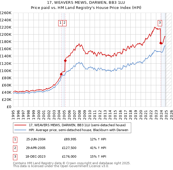 17, WEAVERS MEWS, DARWEN, BB3 1LU: Price paid vs HM Land Registry's House Price Index