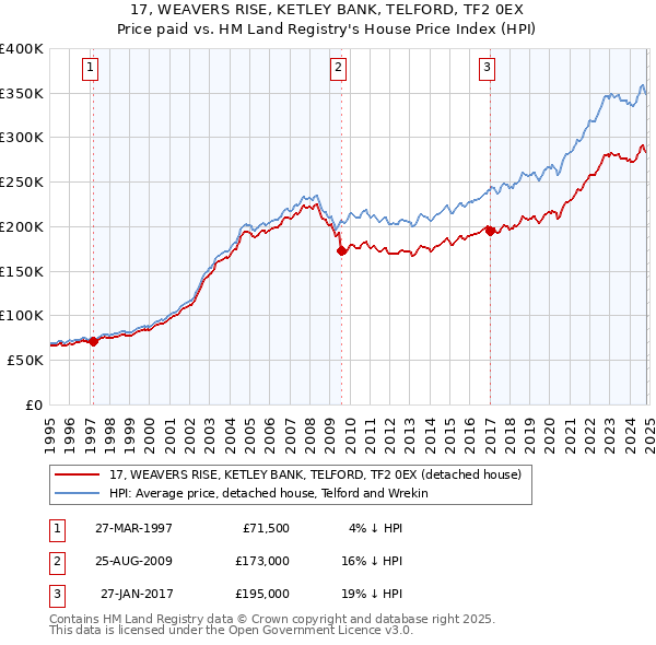 17, WEAVERS RISE, KETLEY BANK, TELFORD, TF2 0EX: Price paid vs HM Land Registry's House Price Index