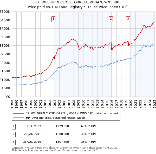 17, WELBURN CLOSE, ORRELL, WIGAN, WN5 8RF: Price paid vs HM Land Registry's House Price Index