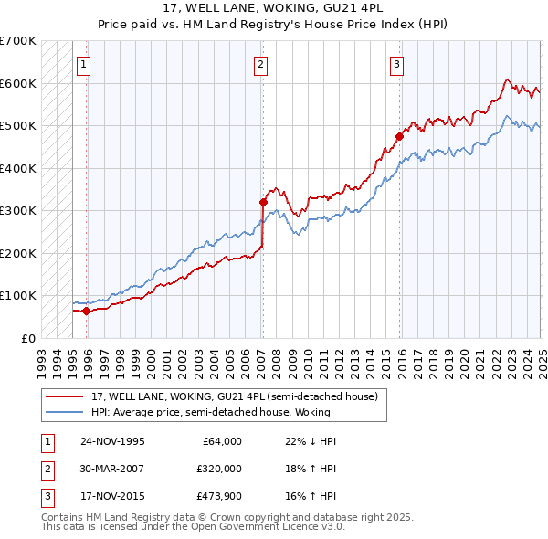 17, WELL LANE, WOKING, GU21 4PL: Price paid vs HM Land Registry's House Price Index