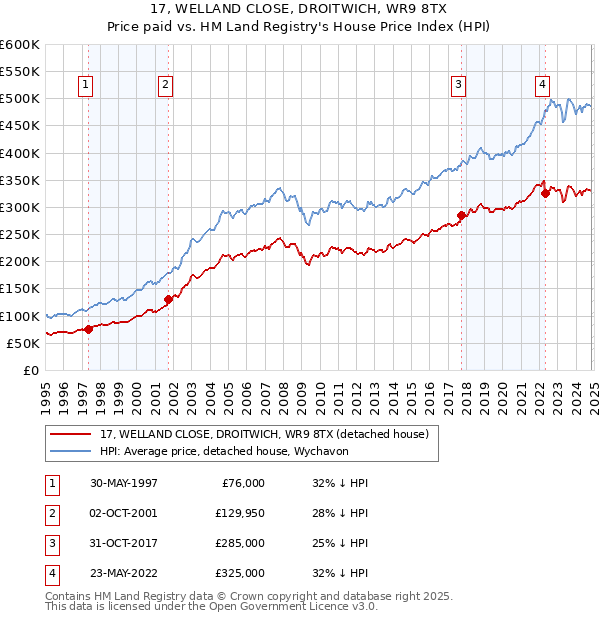 17, WELLAND CLOSE, DROITWICH, WR9 8TX: Price paid vs HM Land Registry's House Price Index