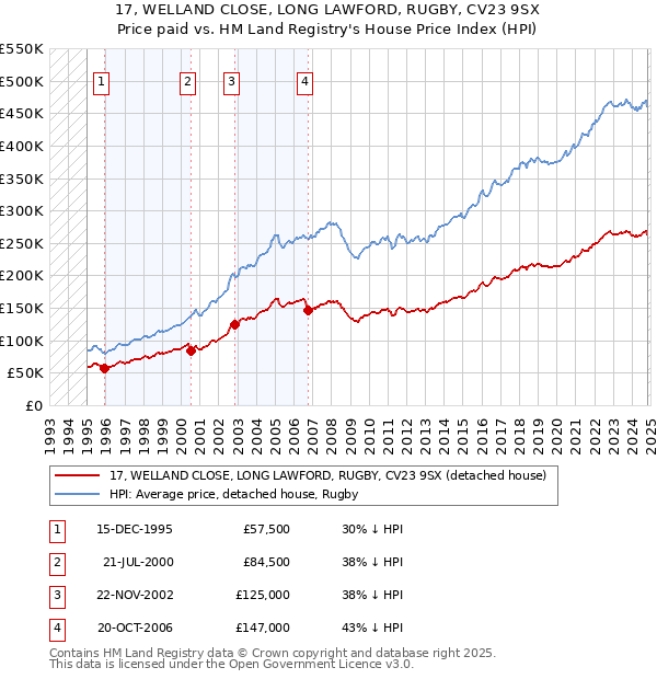 17, WELLAND CLOSE, LONG LAWFORD, RUGBY, CV23 9SX: Price paid vs HM Land Registry's House Price Index