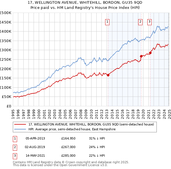 17, WELLINGTON AVENUE, WHITEHILL, BORDON, GU35 9QD: Price paid vs HM Land Registry's House Price Index