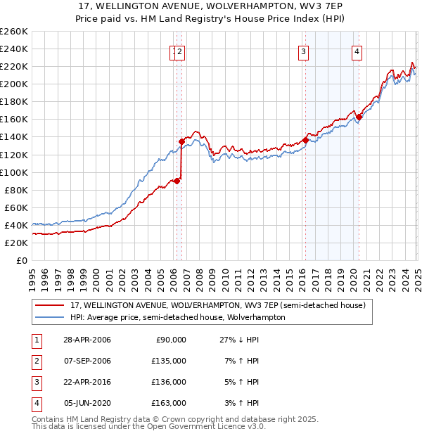 17, WELLINGTON AVENUE, WOLVERHAMPTON, WV3 7EP: Price paid vs HM Land Registry's House Price Index