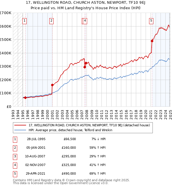 17, WELLINGTON ROAD, CHURCH ASTON, NEWPORT, TF10 9EJ: Price paid vs HM Land Registry's House Price Index