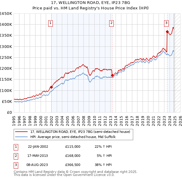 17, WELLINGTON ROAD, EYE, IP23 7BG: Price paid vs HM Land Registry's House Price Index