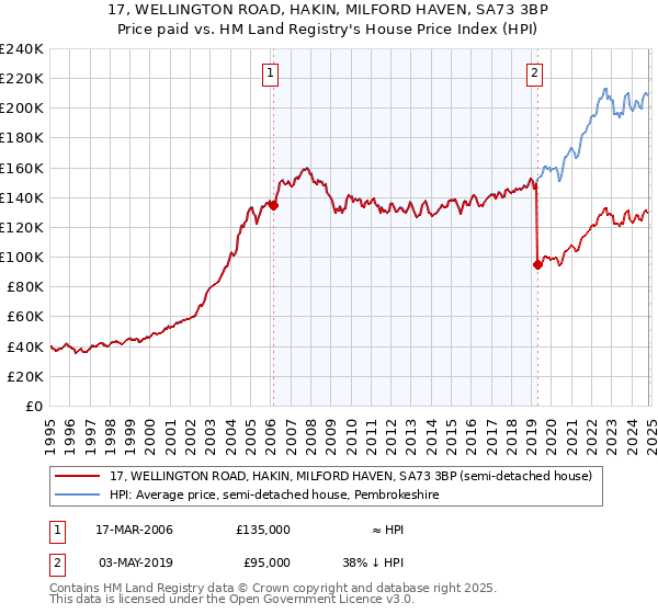 17, WELLINGTON ROAD, HAKIN, MILFORD HAVEN, SA73 3BP: Price paid vs HM Land Registry's House Price Index