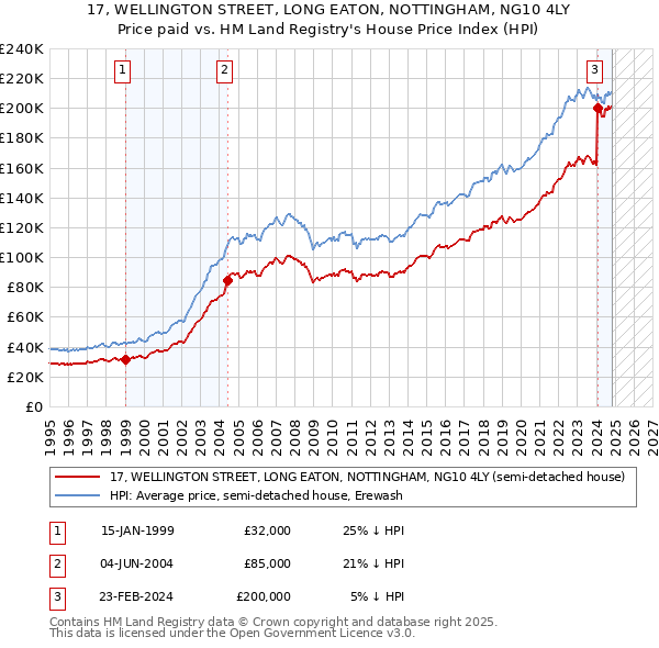 17, WELLINGTON STREET, LONG EATON, NOTTINGHAM, NG10 4LY: Price paid vs HM Land Registry's House Price Index