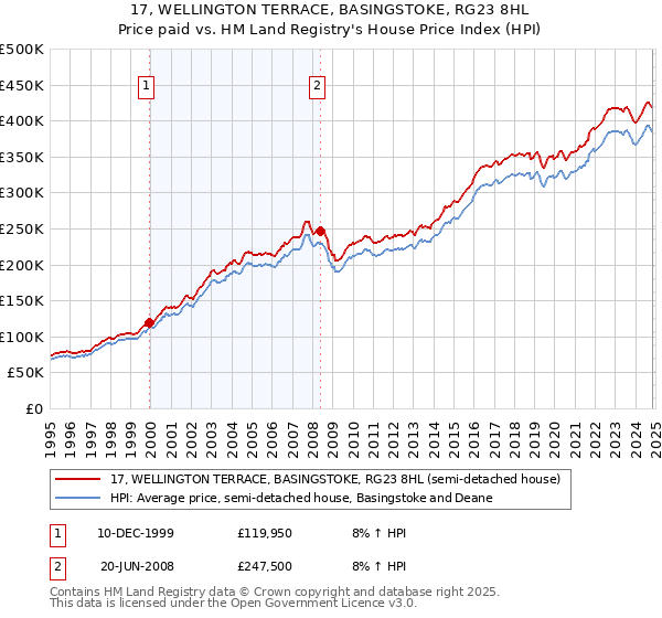 17, WELLINGTON TERRACE, BASINGSTOKE, RG23 8HL: Price paid vs HM Land Registry's House Price Index