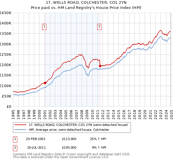 17, WELLS ROAD, COLCHESTER, CO1 2YN: Price paid vs HM Land Registry's House Price Index