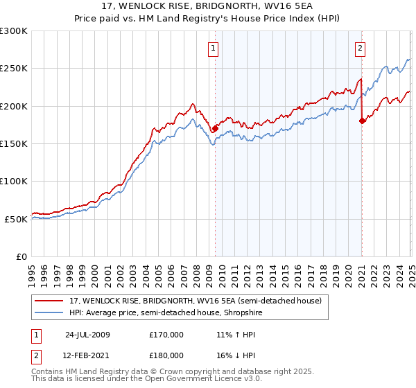 17, WENLOCK RISE, BRIDGNORTH, WV16 5EA: Price paid vs HM Land Registry's House Price Index