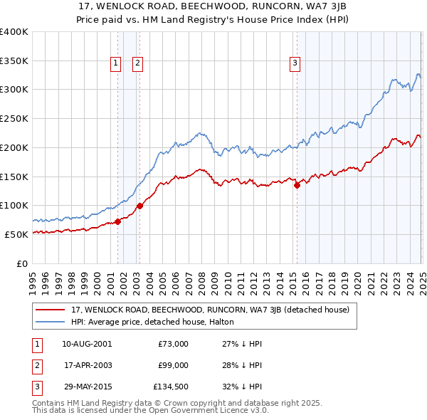 17, WENLOCK ROAD, BEECHWOOD, RUNCORN, WA7 3JB: Price paid vs HM Land Registry's House Price Index