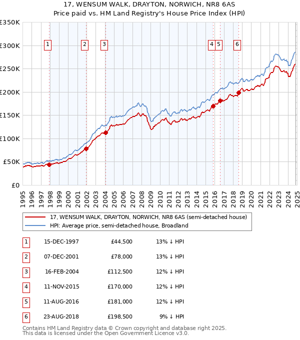 17, WENSUM WALK, DRAYTON, NORWICH, NR8 6AS: Price paid vs HM Land Registry's House Price Index