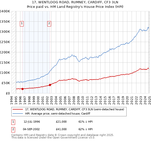 17, WENTLOOG ROAD, RUMNEY, CARDIFF, CF3 3LN: Price paid vs HM Land Registry's House Price Index