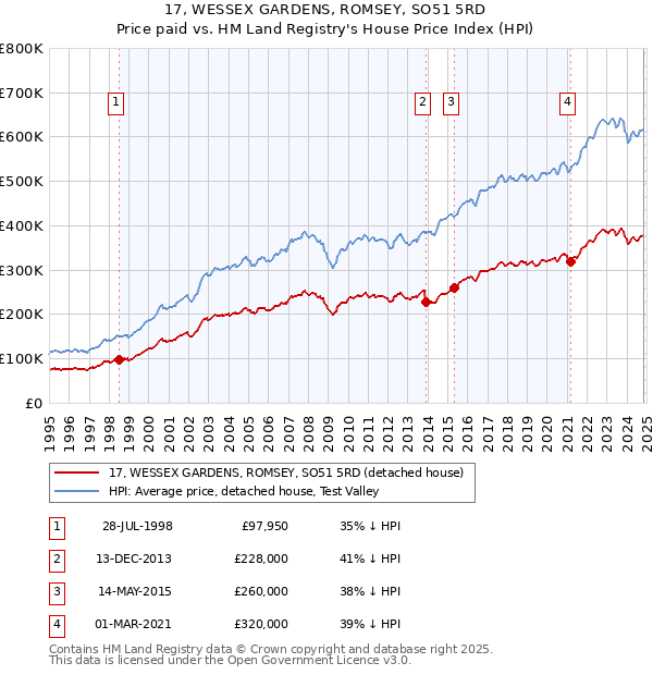 17, WESSEX GARDENS, ROMSEY, SO51 5RD: Price paid vs HM Land Registry's House Price Index