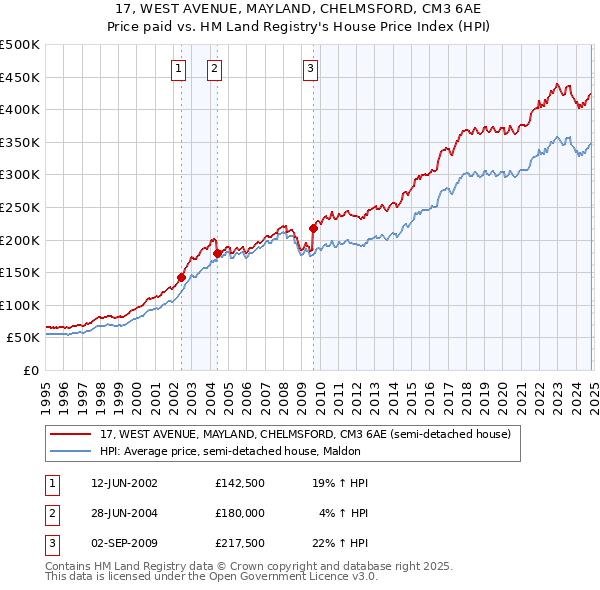 17, WEST AVENUE, MAYLAND, CHELMSFORD, CM3 6AE: Price paid vs HM Land Registry's House Price Index