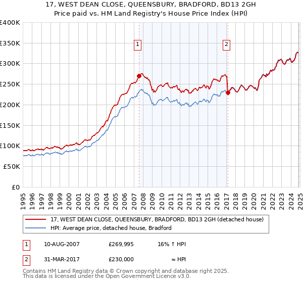 17, WEST DEAN CLOSE, QUEENSBURY, BRADFORD, BD13 2GH: Price paid vs HM Land Registry's House Price Index