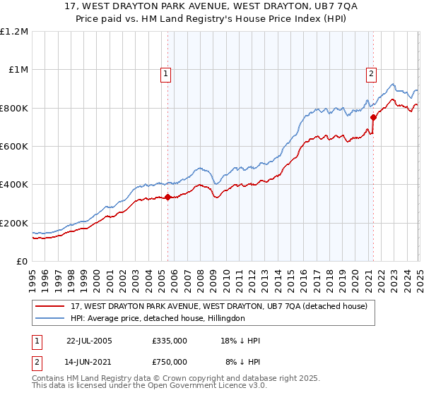 17, WEST DRAYTON PARK AVENUE, WEST DRAYTON, UB7 7QA: Price paid vs HM Land Registry's House Price Index