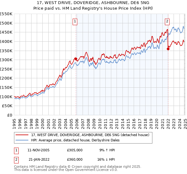 17, WEST DRIVE, DOVERIDGE, ASHBOURNE, DE6 5NG: Price paid vs HM Land Registry's House Price Index